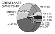 Great Lakes Ownership